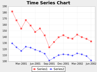 Time Series Chart
